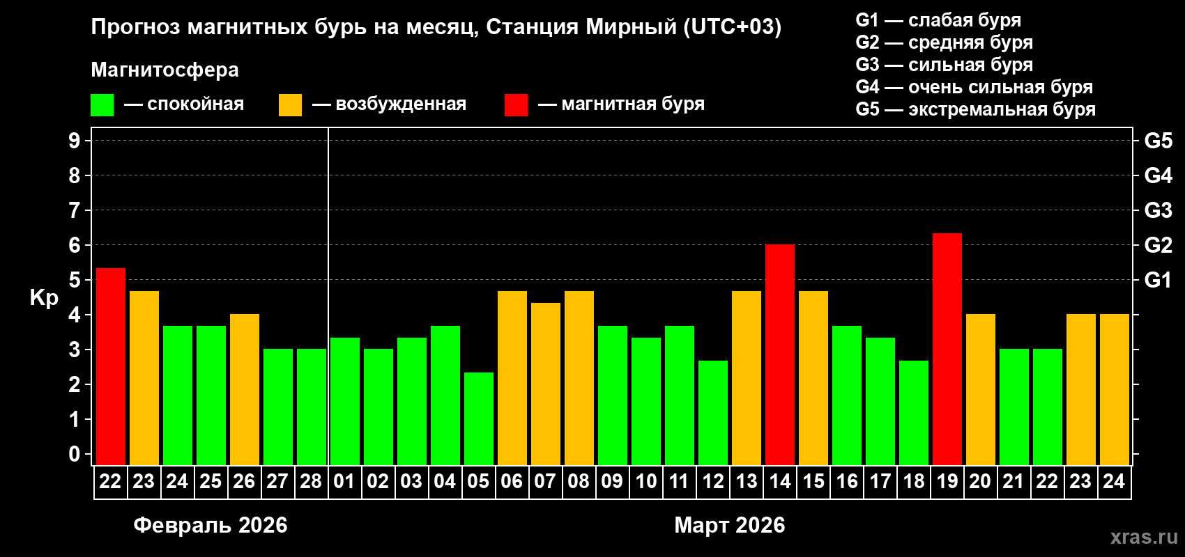 Прогноз максимального суточного геомагнитного индекса&nbsp;Kp на <b>1 месяц</b> (31 день) <b>с 22 февраля по 24 марта 2026 г</b>