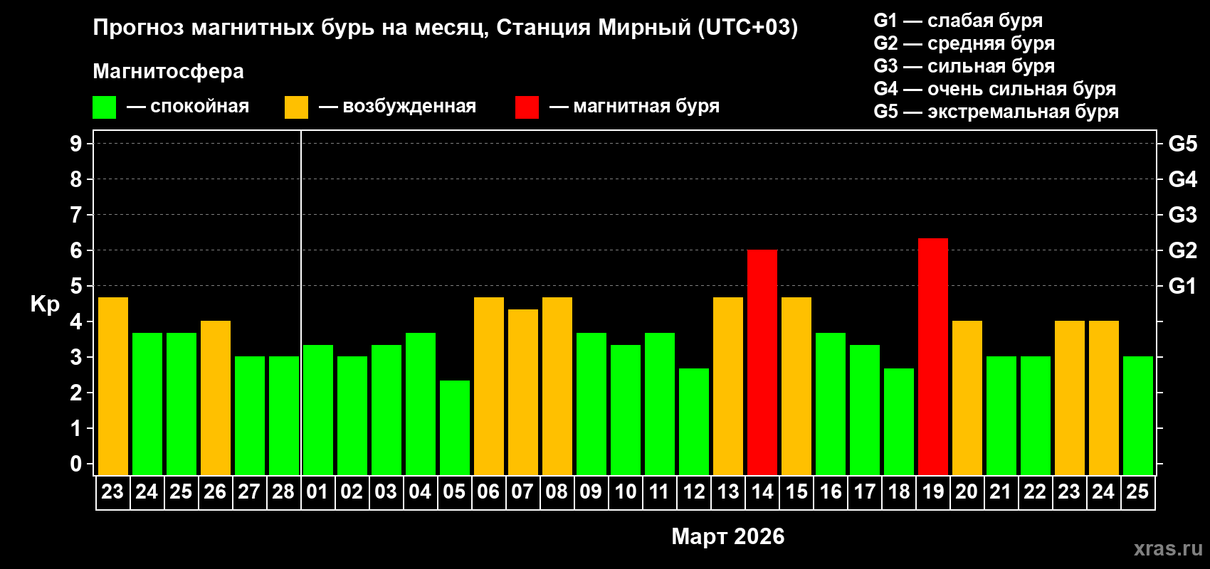 Прогноз максимального суточного геомагнитного индекса&nbsp;Kp на <b>1 месяц</b> (31 день) <b>с 23 февраля по 25 марта 2026 г</b>