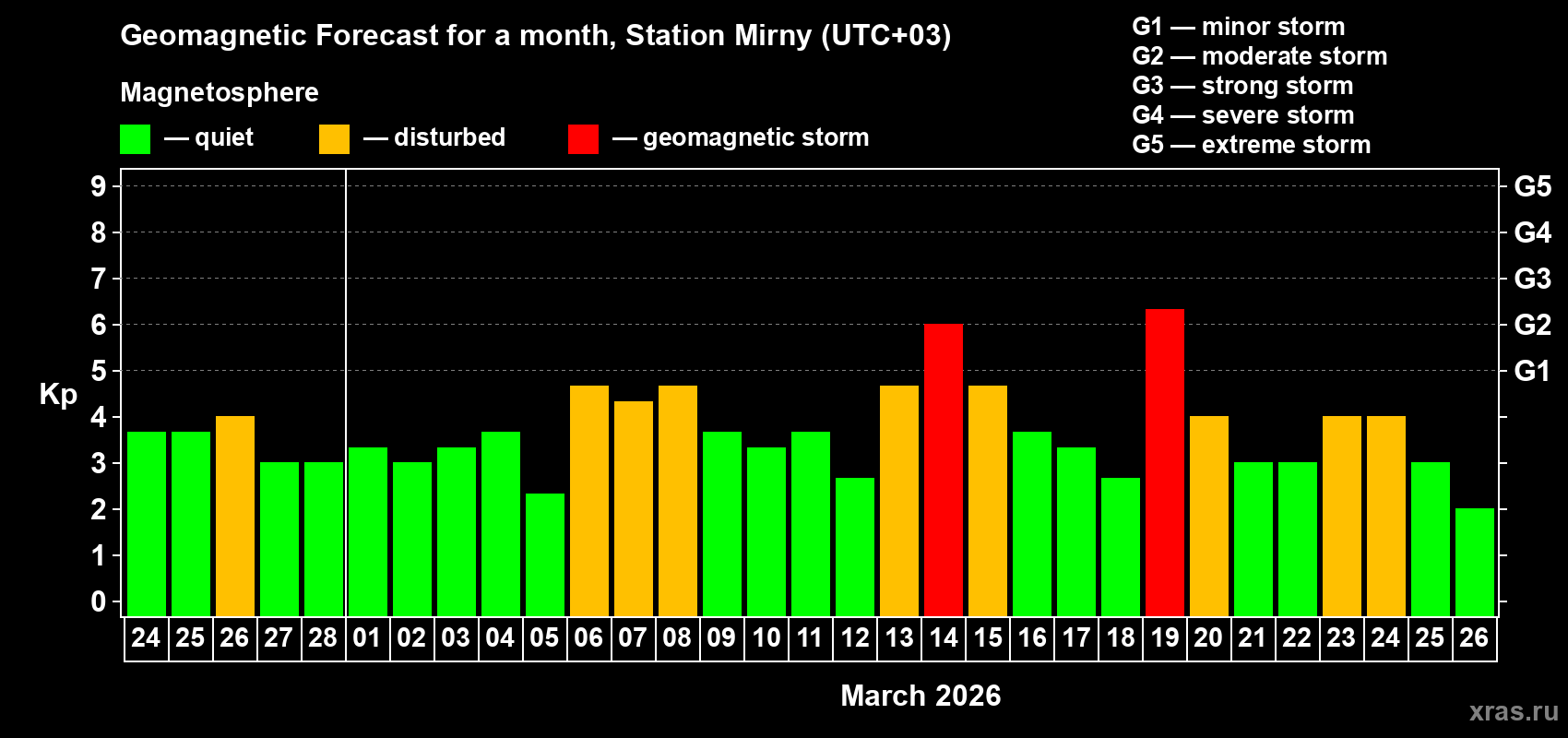 Forecast of the daily maximal value of geomagnetic index&nbsp;Kp for <b>1 month</b> (31 days) <b>from Feb 24, 2026 to Mar 26, 2026</b>