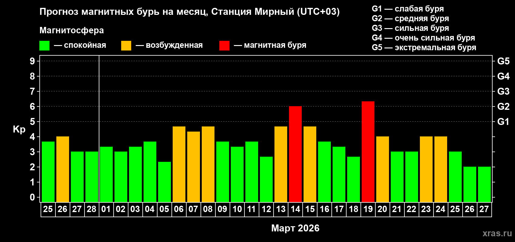 Прогноз максимального суточного геомагнитного индекса&nbsp;Kp на <b>1 месяц</b> (31 день) <b>с 25 февраля по 27 марта 2026 г</b>