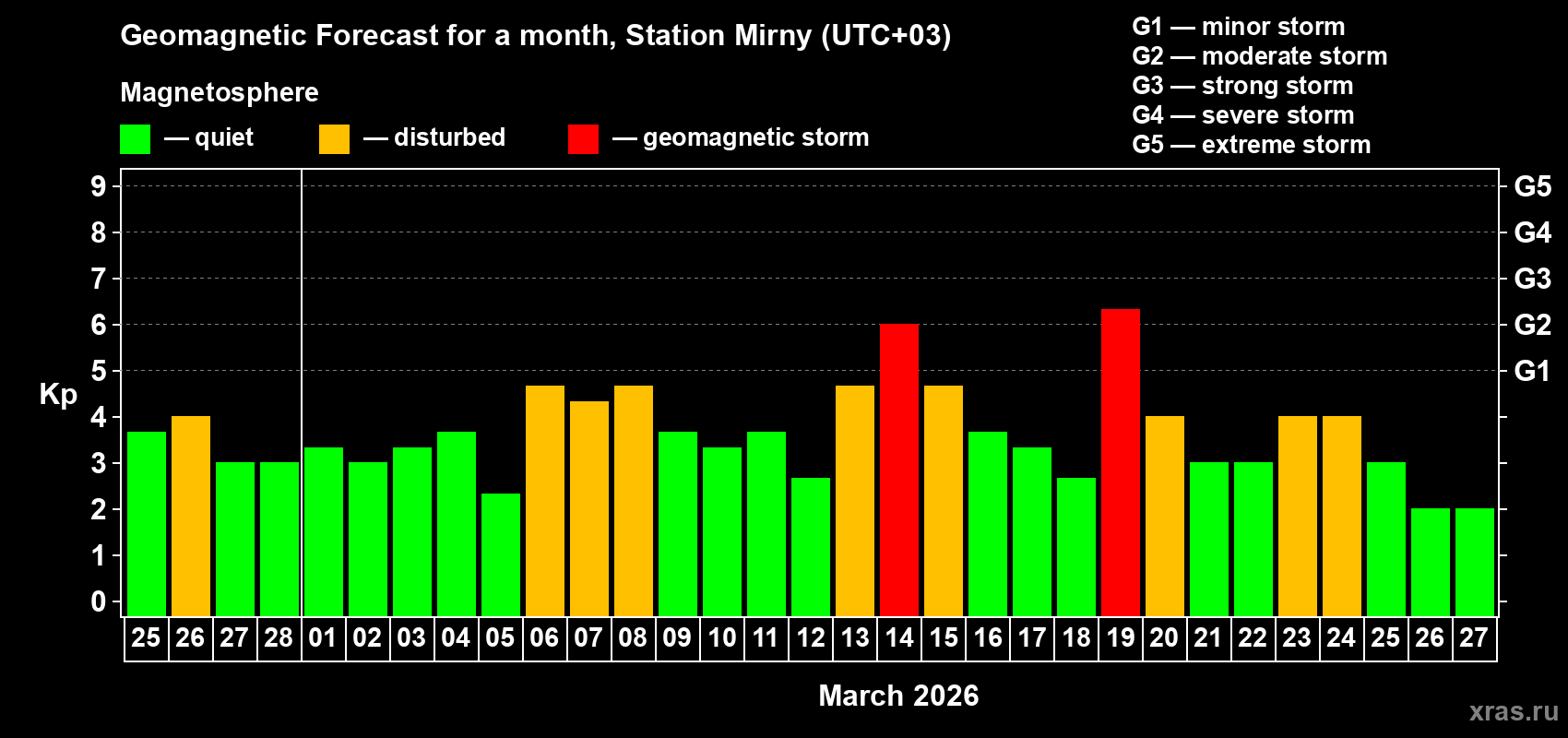 Forecast of the daily maximal value of geomagnetic index&nbsp;Kp for <b>1 month</b> (31 days) <b>from Feb 25, 2026 to Mar 27, 2026</b>