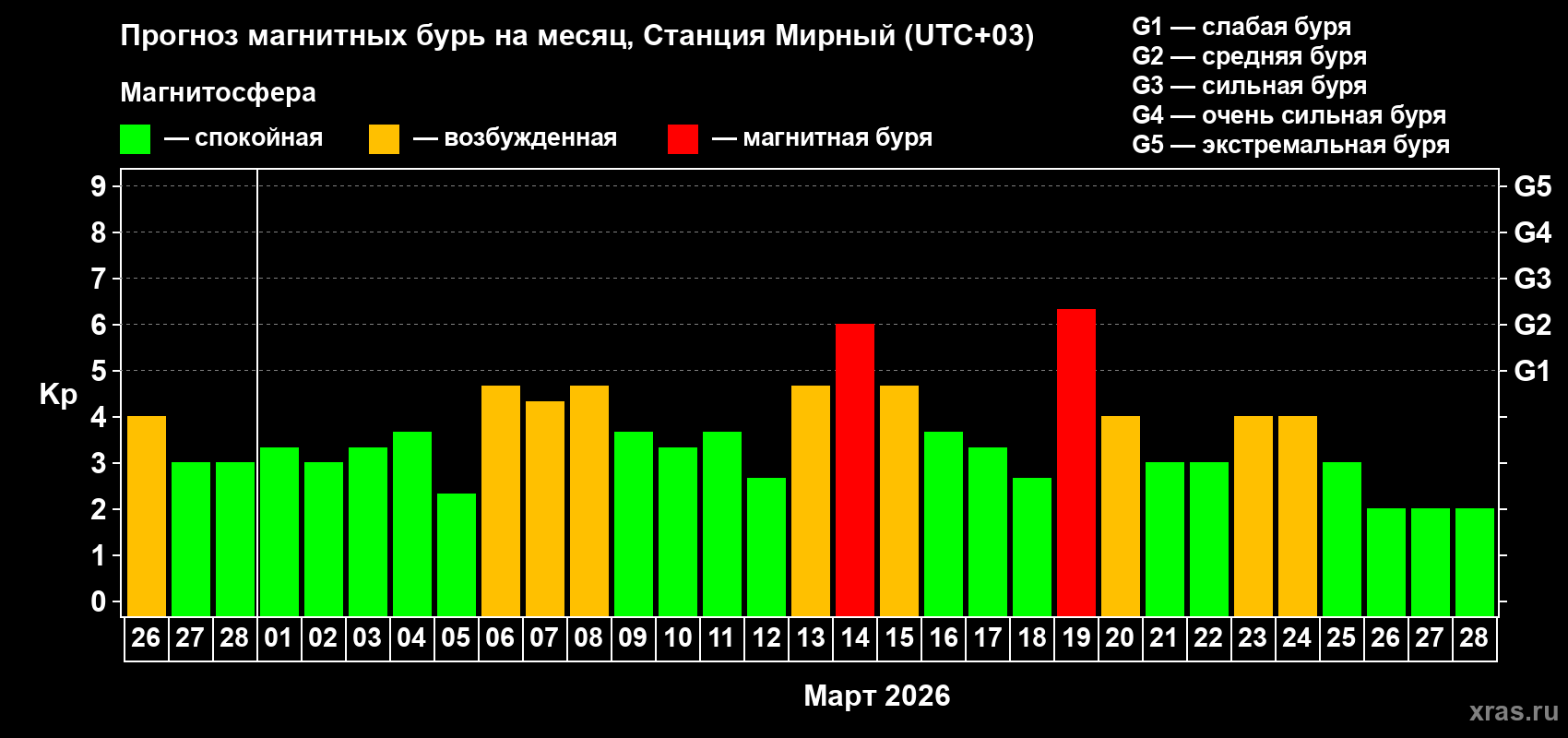 Прогноз максимального суточного геомагнитного индекса&nbsp;Kp на <b>1 месяц</b> (31 день) <b>с 26 февраля по 28 марта 2026 г</b>