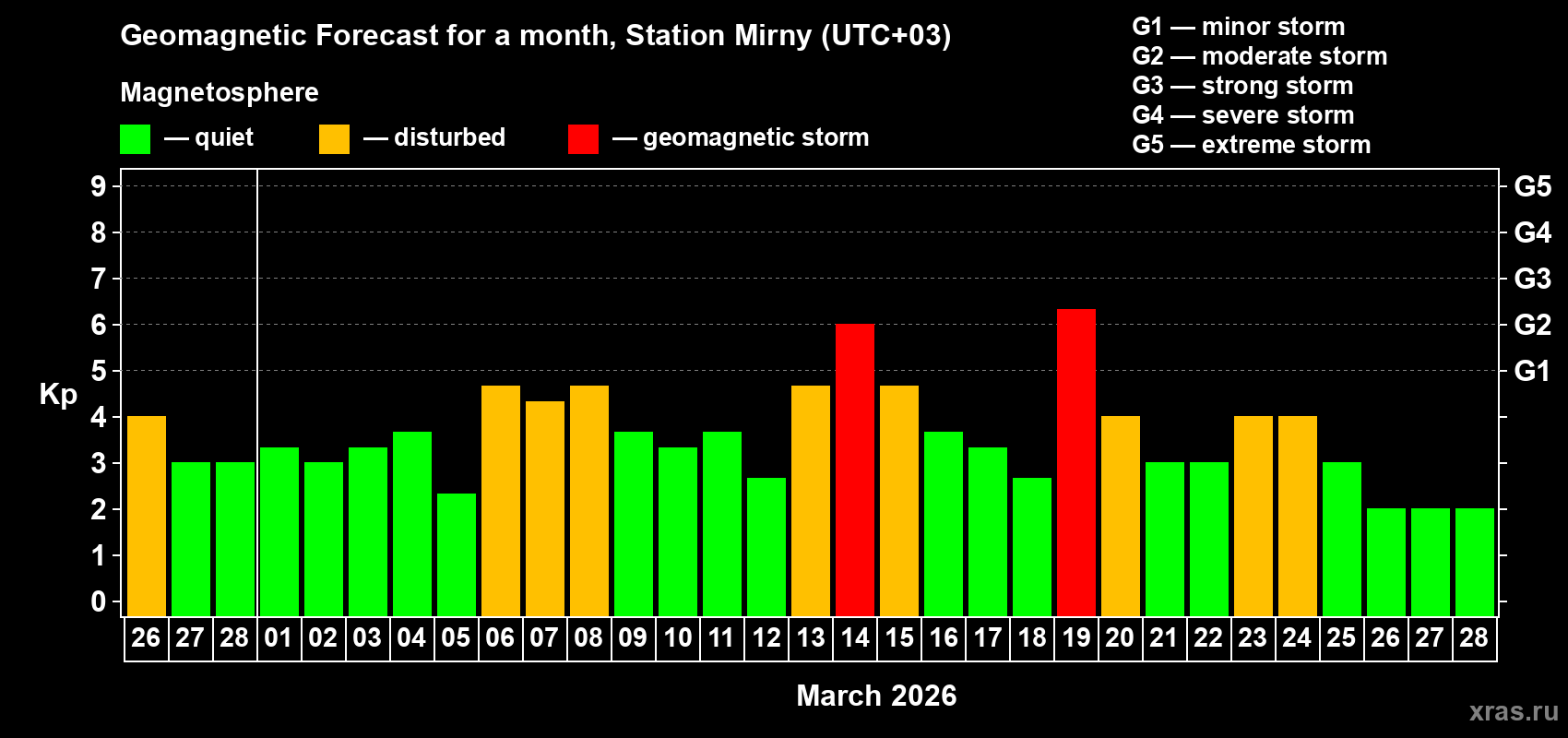 Forecast of the daily maximal value of geomagnetic index&nbsp;Kp for <b>1 month</b> (31 days) <b>from Feb 26, 2026 to Mar 28, 2026</b>