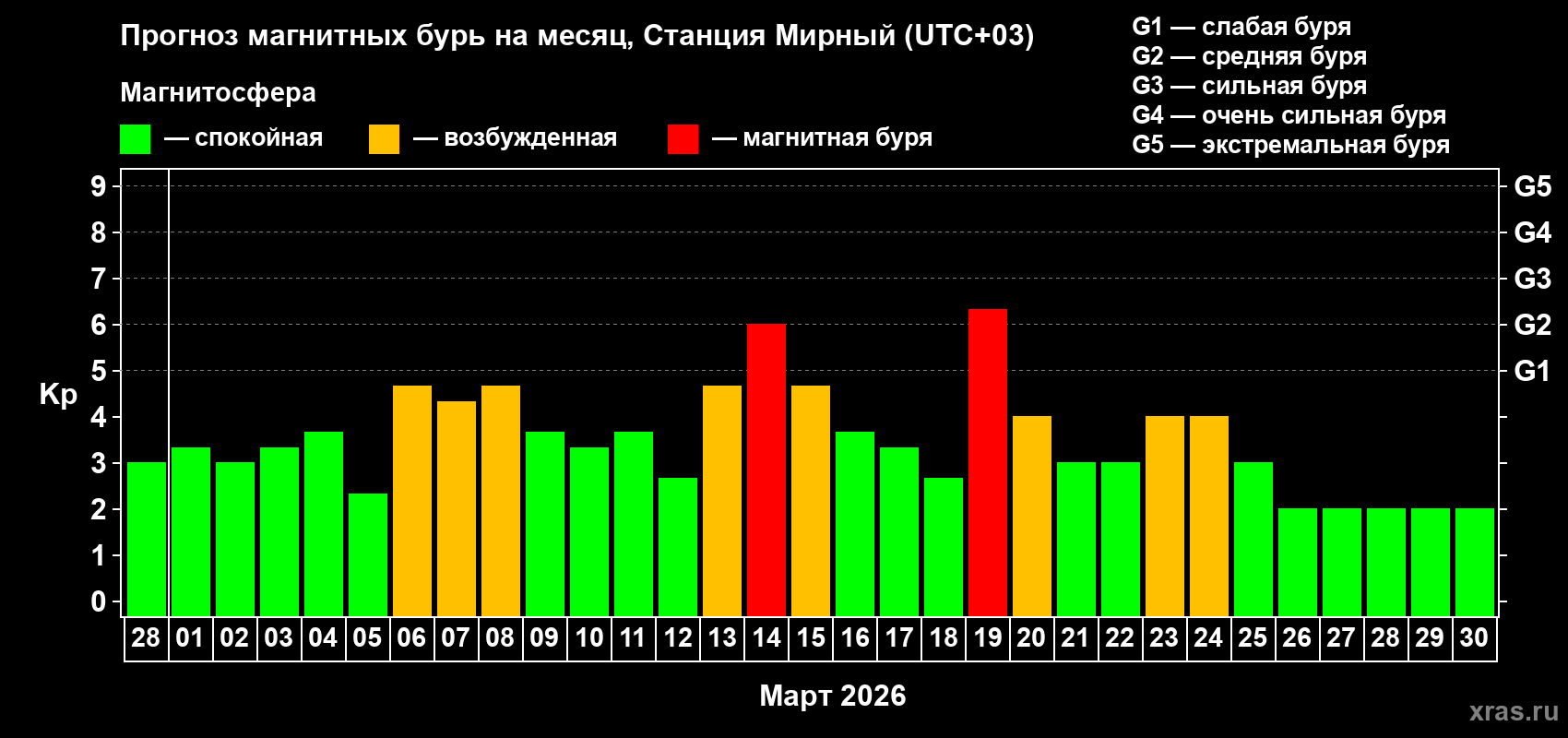Прогноз максимального суточного геомагнитного индекса Kp на <b>1 месяц</b> (31 день) <b>с 28 февраля по 30 марта 2026 г</b>