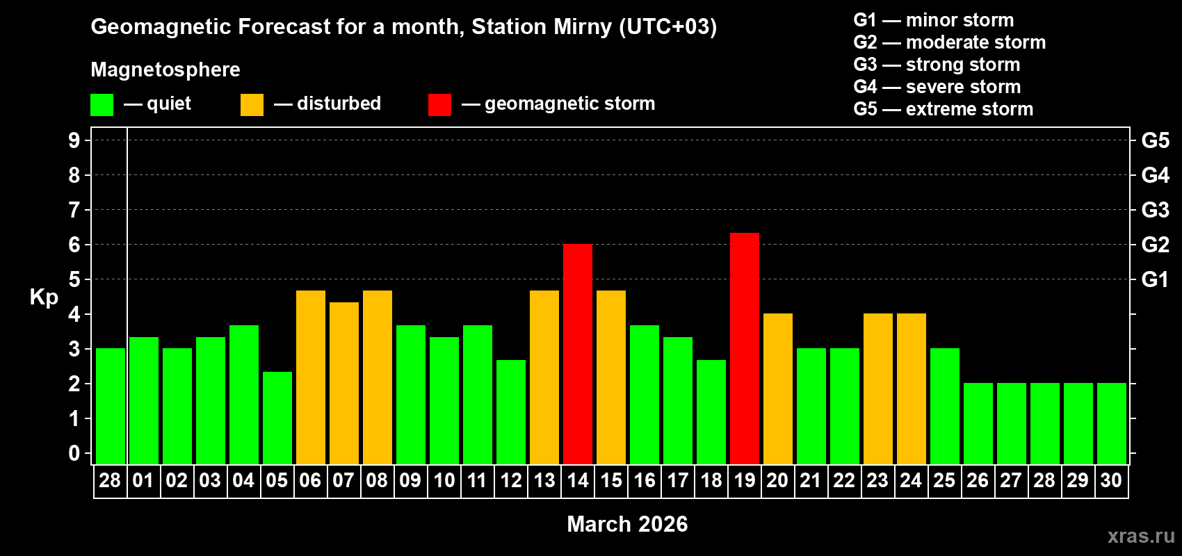 Forecast of the daily maximal value of geomagnetic index&nbsp;Kp for <b>1 month</b> (31 days) <b>from Feb 28, 2026 to Mar 30, 2026</b>