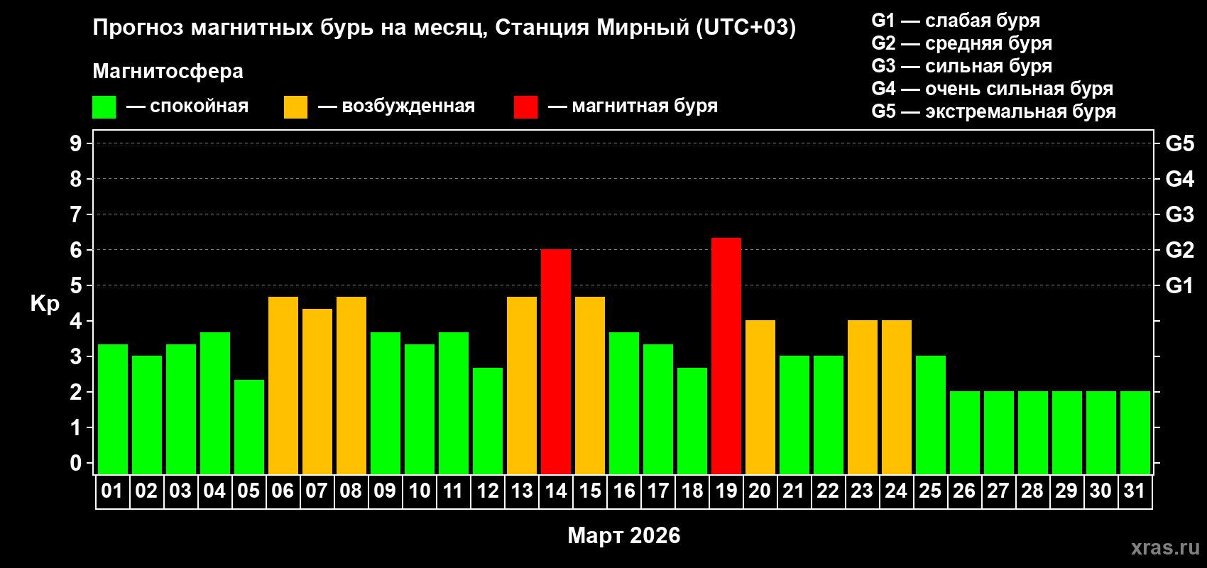 Прогноз максимального суточного геомагнитного индекса Kp на <b>1 месяц</b> (31 день) <b>с 01 марта по 31 марта 2026 г</b>