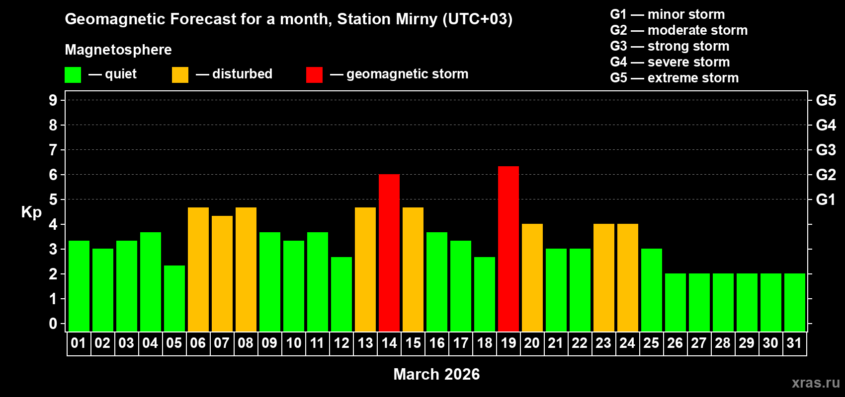 Forecast of the daily maximal value of geomagnetic index&nbsp;Kp for <b>1 month</b> (31 days) <b>from Mar 01, 2026 to Mar 31, 2026</b>