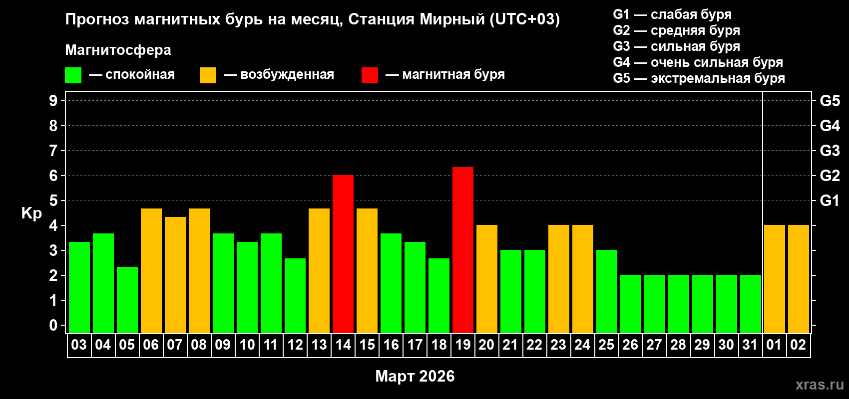 Прогноз максимального суточного геомагнитного индекса Kp на <b>1 месяц</b> (31 день) <b>с 03 марта по 02 апреля 2026 г</b>