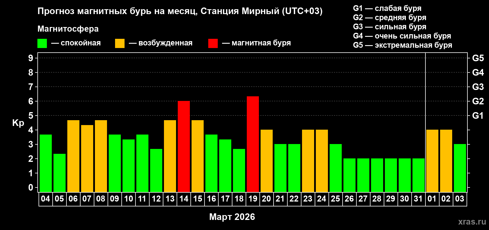 Прогноз максимального суточного геомагнитного индекса Kp на <b>1 месяц</b> (31 день) <b>с 04 марта по 03 апреля 2026 г</b>