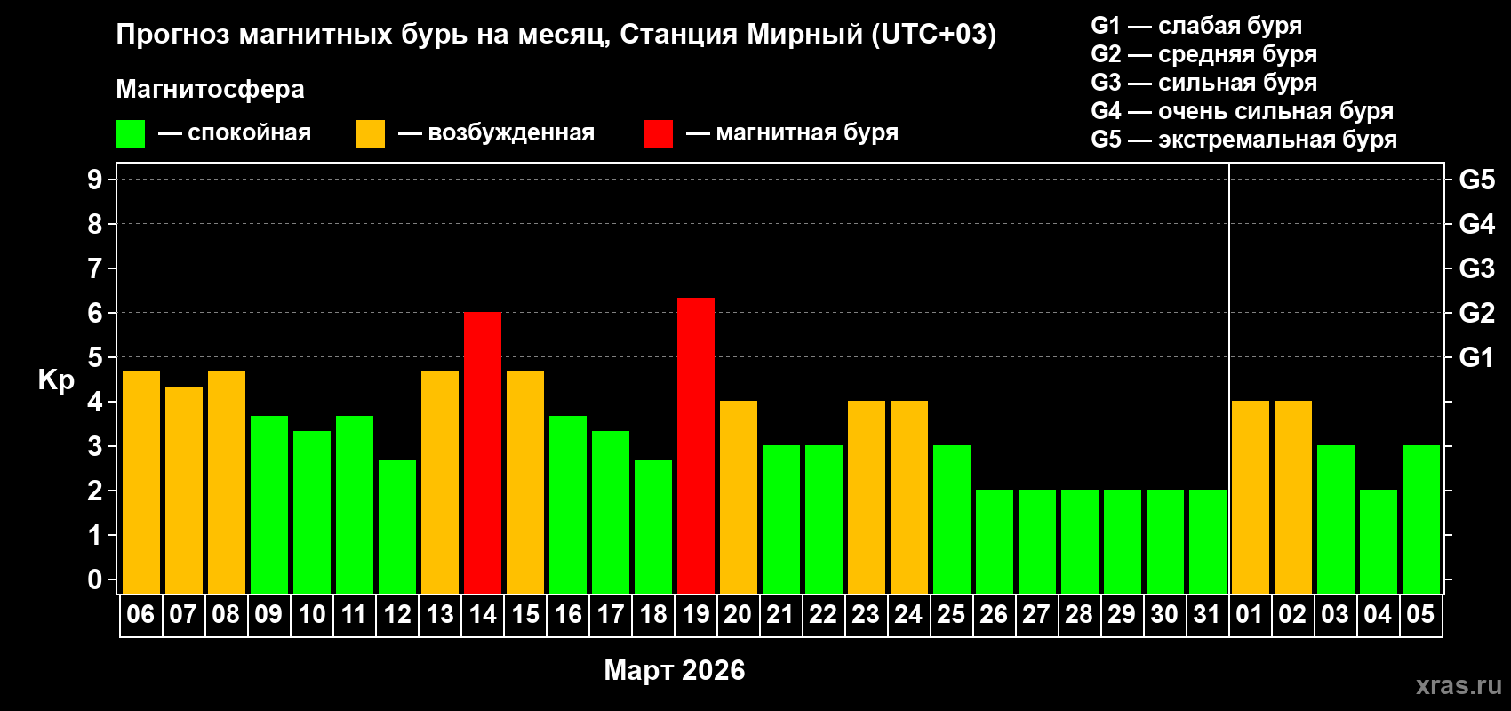 Прогноз максимального суточного геомагнитного индекса Kp на <b>1 месяц</b> (31 день) <b>с 06 марта по 05 апреля 2026 г</b>