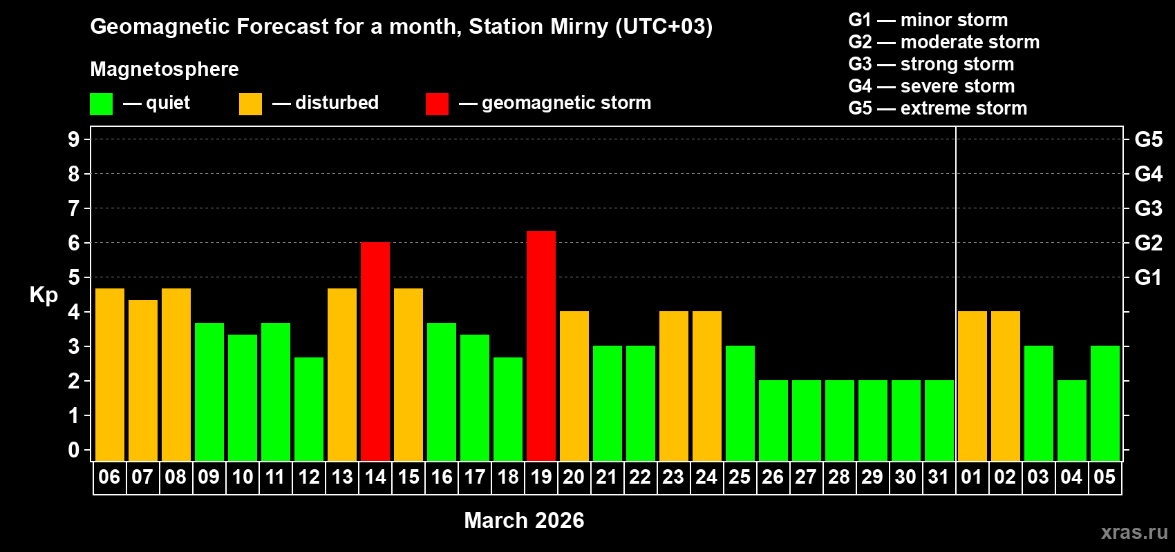 Forecast of the daily maximal value of geomagnetic index&nbsp;Kp for <b>1 month</b> (31 days) <b>from Mar 06, 2026 to Apr 05, 2026</b>