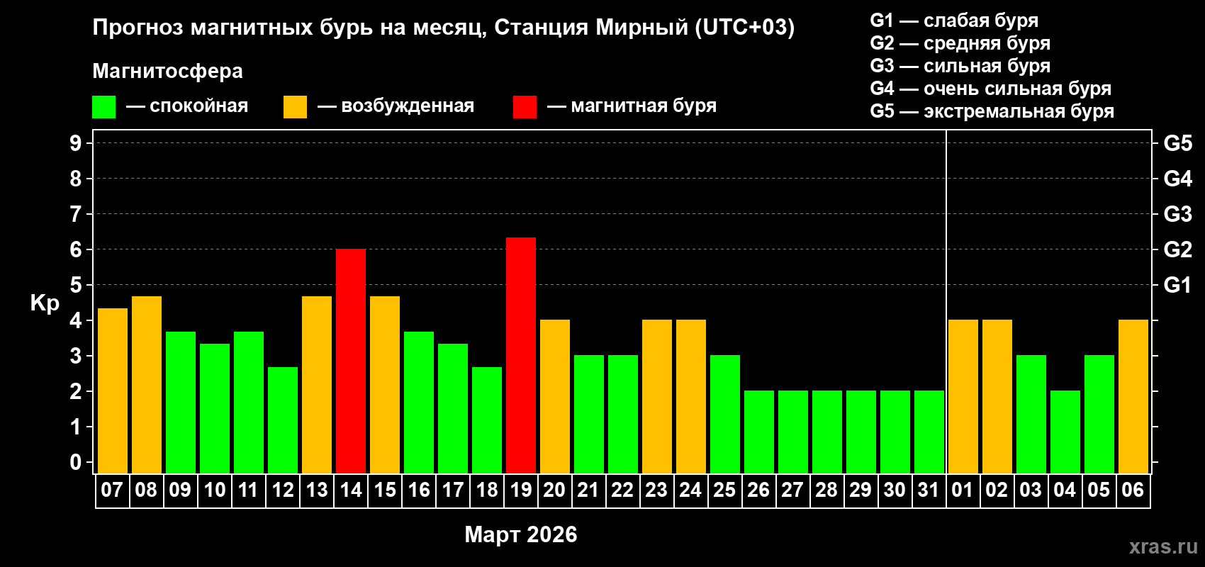 Прогноз максимального суточного геомагнитного индекса Kp на <b>1 месяц</b> (31 день) <b>с 07 марта по 06 апреля 2026 г</b>