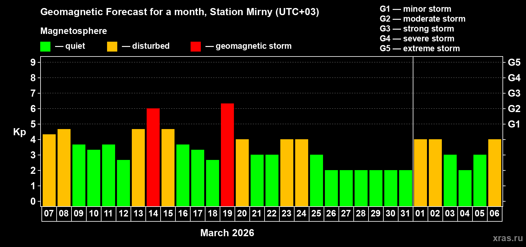 Forecast of the daily maximal value of geomagnetic index&nbsp;Kp for <b>1 month</b> (31 days) <b>from Mar 07, 2026 to Apr 06, 2026</b>