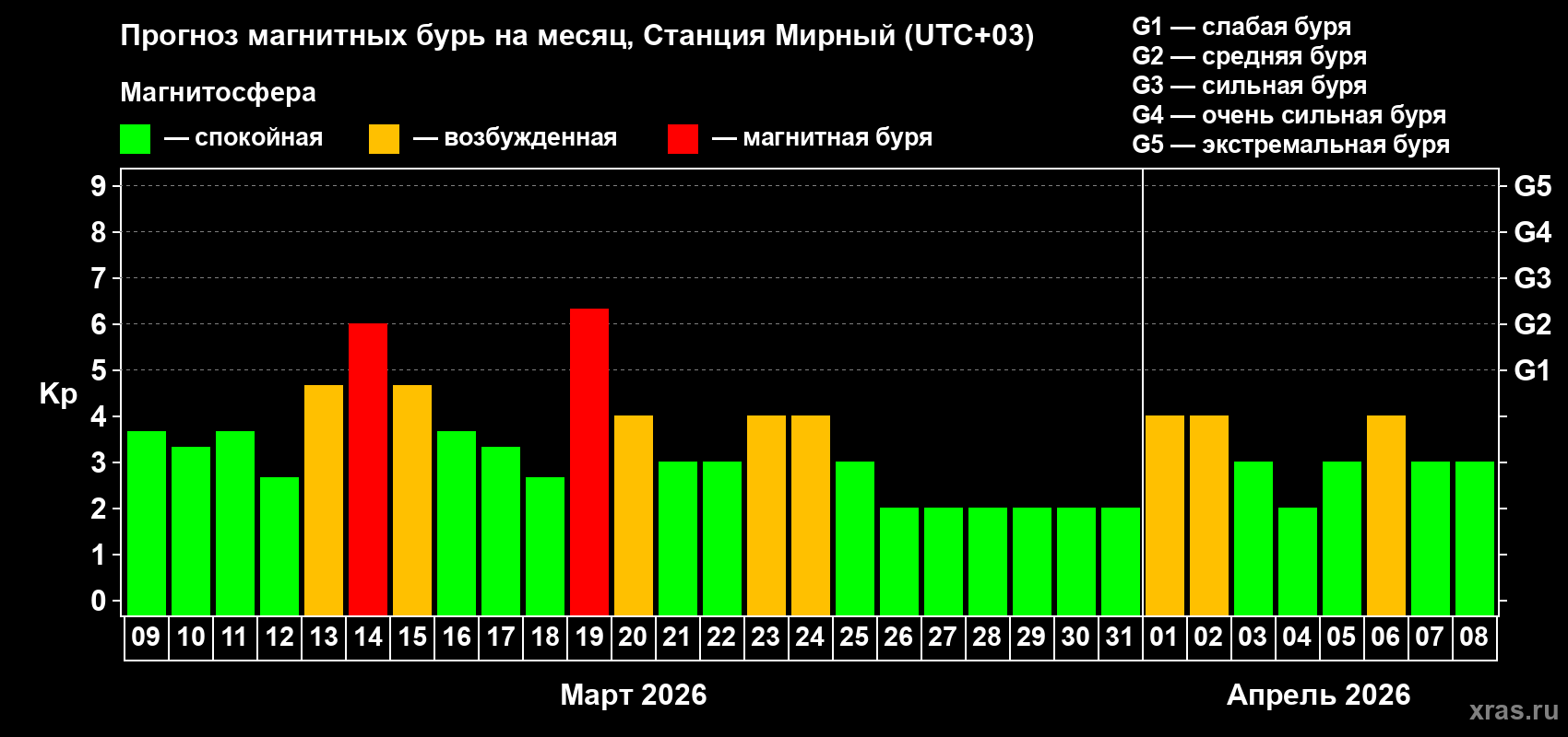 Прогноз максимального суточного геомагнитного индекса Kp на <b>1 месяц</b> (31 день) <b>с 09 марта по 08 апреля 2026 г</b>