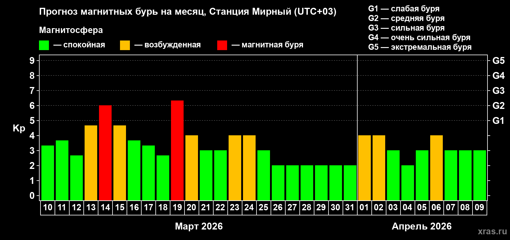 Прогноз максимального суточного геомагнитного индекса Kp на <b>1 месяц</b> (31 день) <b>с 10 марта по 09 апреля 2026 г</b>