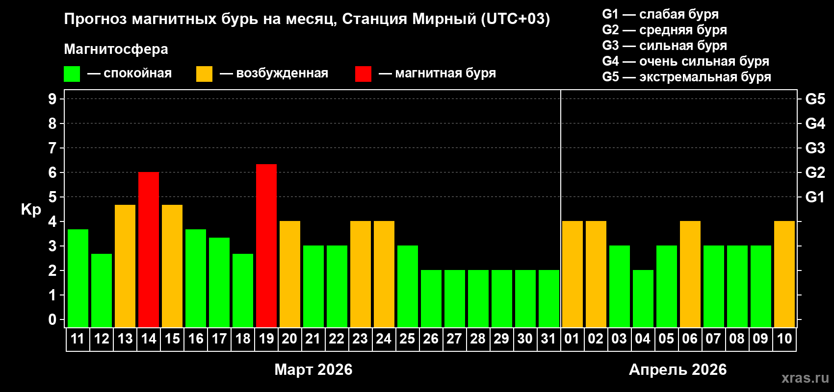 Прогноз максимального суточного геомагнитного индекса Kp на <b>1 месяц</b> (31 день) <b>с 11 марта по 10 апреля 2026 г</b>