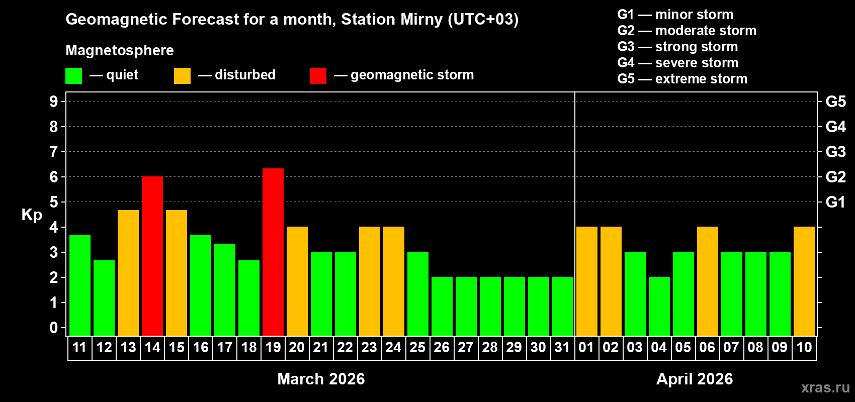 Forecast of the daily maximal value of geomagnetic index&nbsp;Kp for <b>1 month</b> (31 days) <b>from Mar 11, 2026 to Apr 10, 2026</b>
