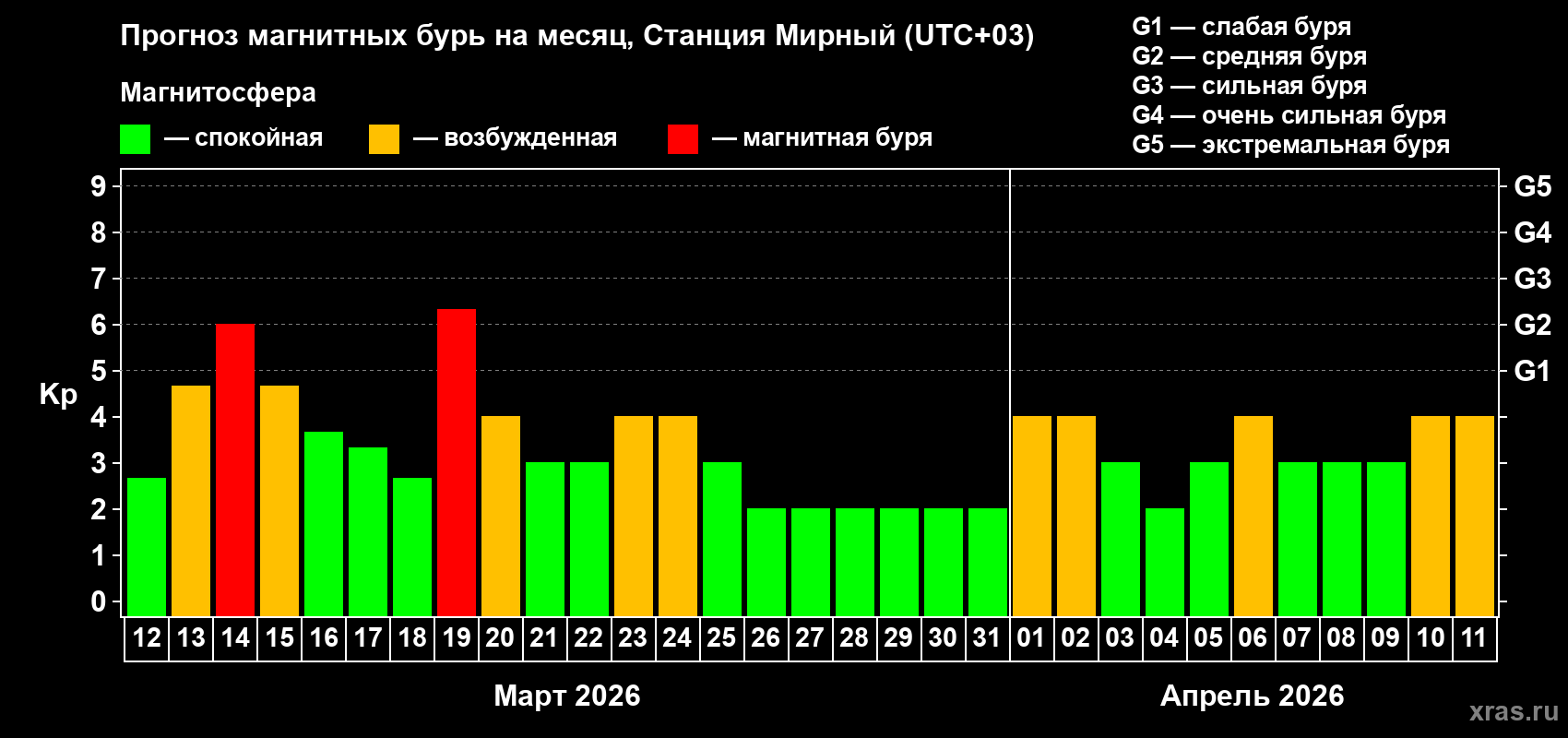 Прогноз максимального суточного геомагнитного индекса Kp на <b>1 месяц</b> (31 день) <b>с 12 марта по 11 апреля 2026 г</b>