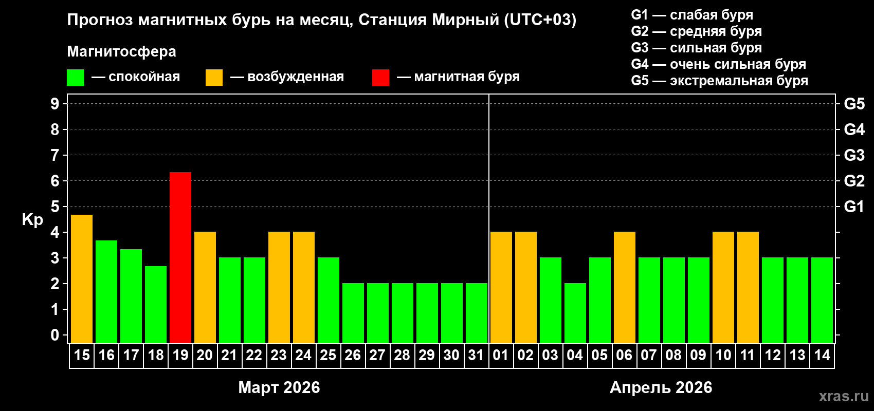 Прогноз максимального суточного геомагнитного индекса Kp на <b>1 месяц</b> (31 день) <b>с 15 марта по 14 апреля 2026 г</b>