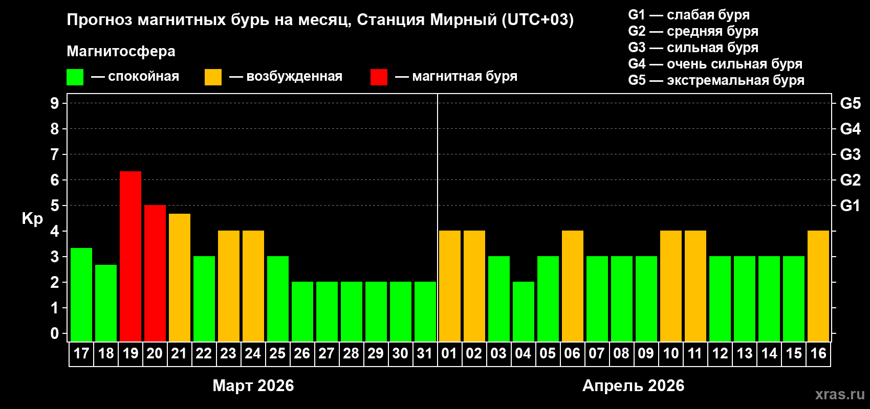 Прогноз максимального суточного геомагнитного индекса&nbsp;Kp на <b>1 месяц</b> (31 день) <b>с 17 марта по 16 апреля 2026 г</b>