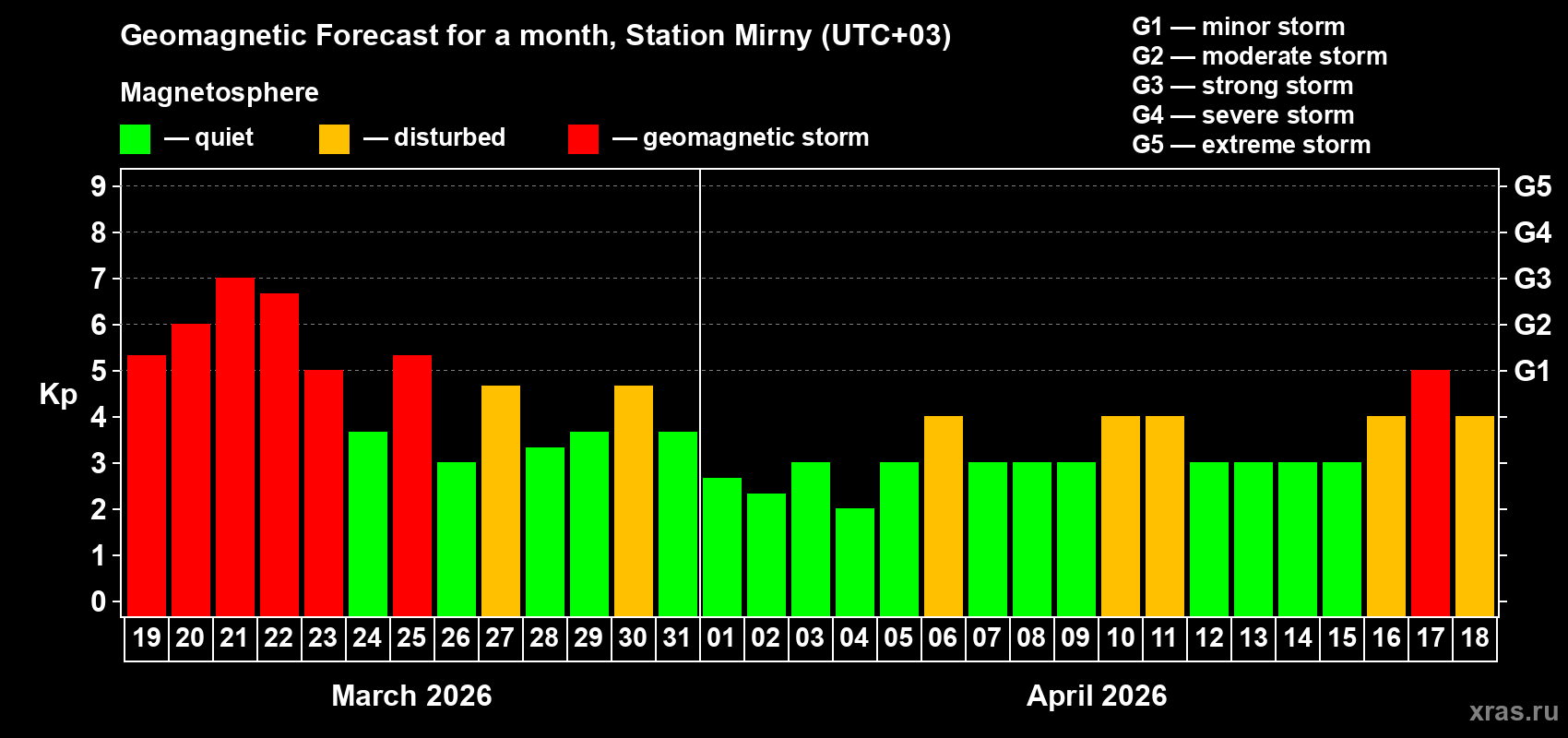 Forecast of the daily maximal value of geomagnetic index&nbsp;Kp for <b>1 month</b> (31 days) <b>from Mar 19, 2026 to Apr 18, 2026</b>