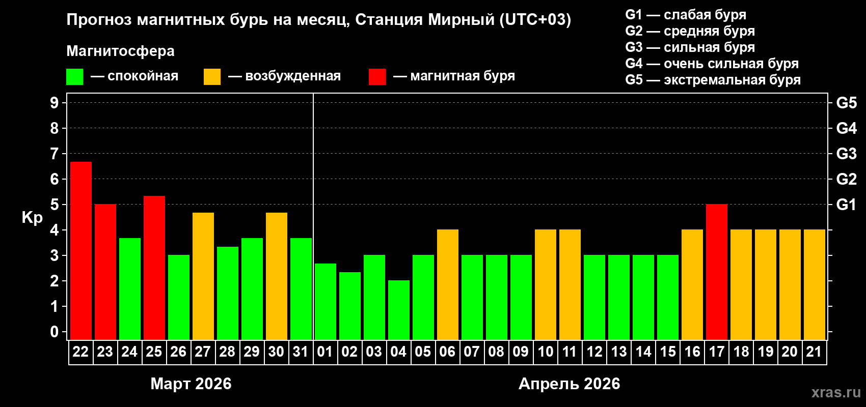 Прогноз максимального суточного геомагнитного индекса Kp на <b>1 месяц</b> (31 день) <b>с 22 марта по 21 апреля 2026 г</b>