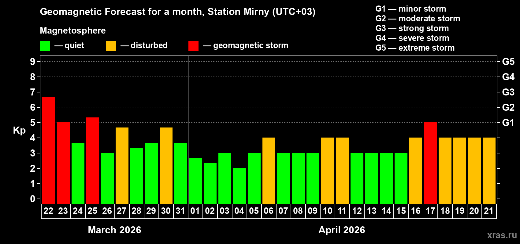 Forecast of the daily maximal value of geomagnetic index&nbsp;Kp for <b>1 month</b> (31 days) <b>from Mar 22, 2026 to Apr 21, 2026</b>