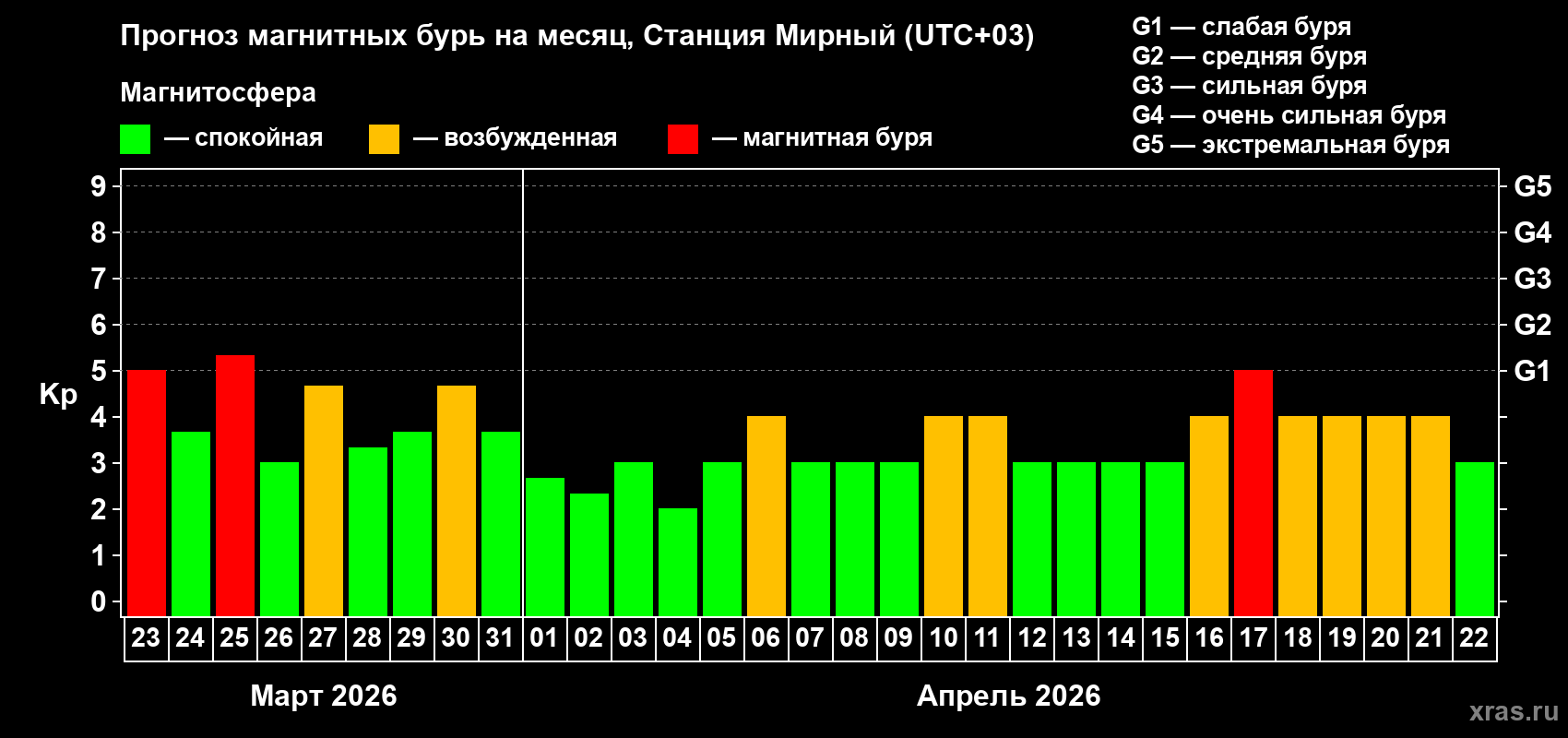 Прогноз максимального суточного геомагнитного индекса&nbsp;Kp на <b>1 месяц</b> (31 день) <b>с 23 марта по 22 апреля 2026 г</b>