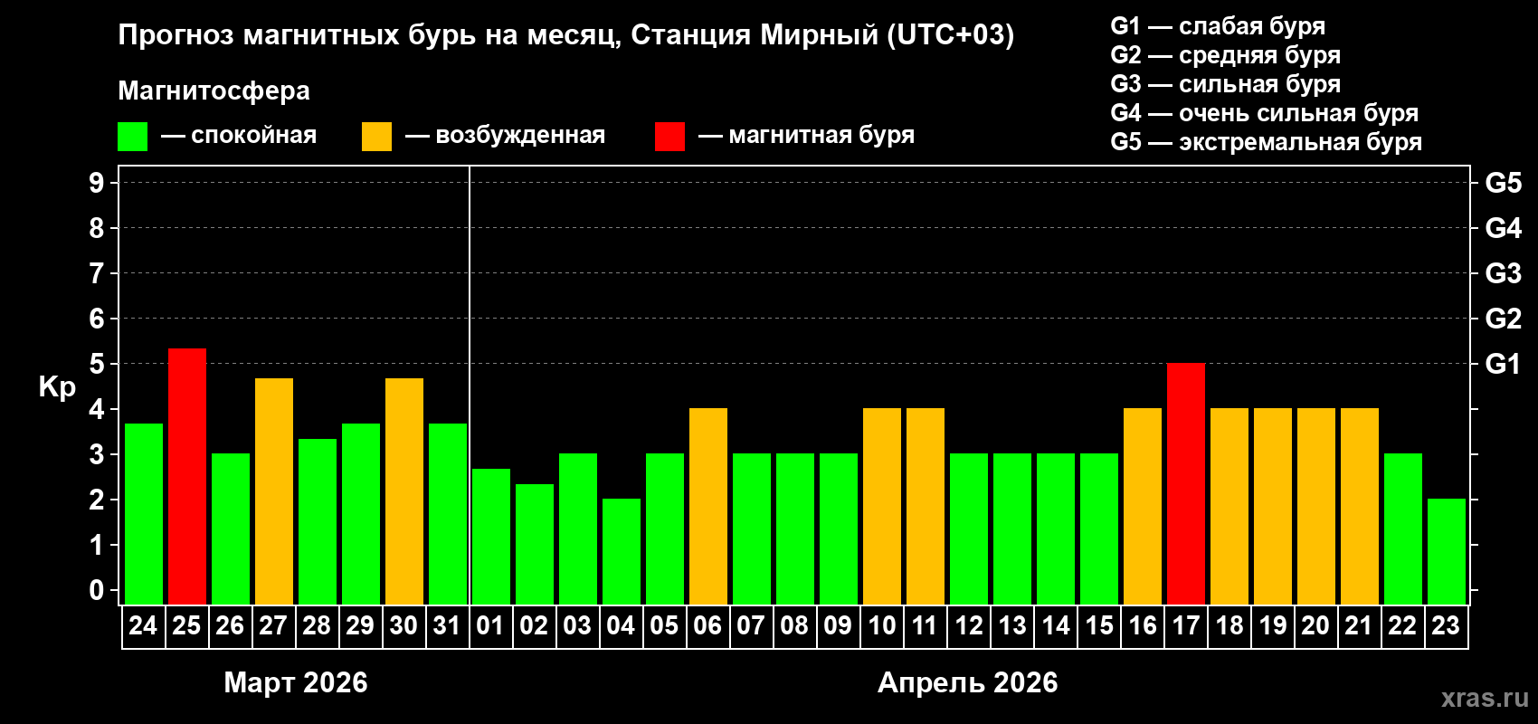Прогноз максимального суточного геомагнитного индекса&nbsp;Kp на <b>1 месяц</b> (31 день) <b>с 24 марта по 23 апреля 2026 г</b>