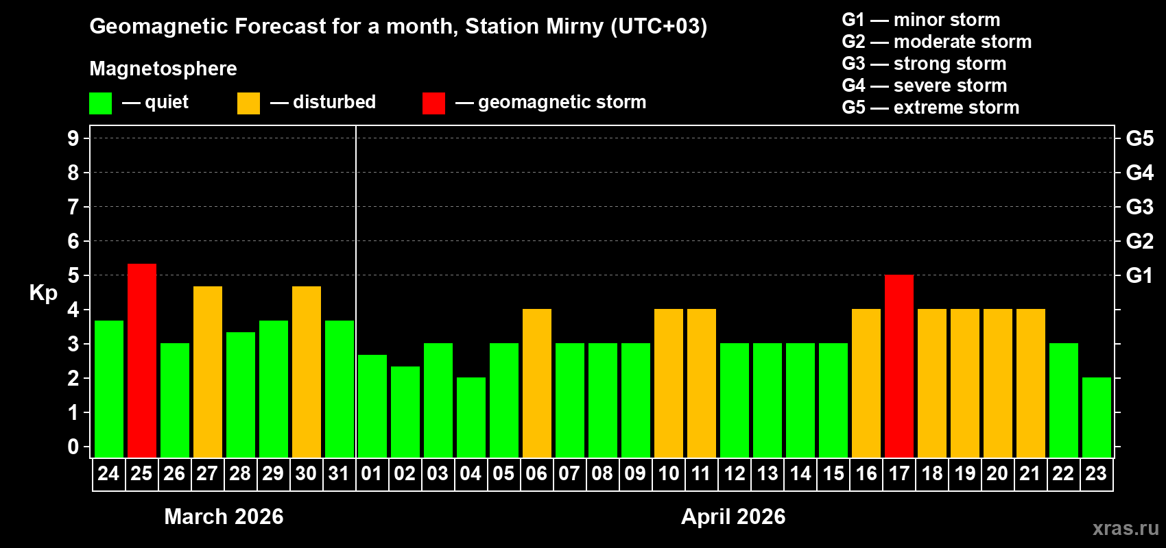 Forecast of the daily maximal value of geomagnetic index&nbsp;Kp for <b>1 month</b> (31 days) <b>from Mar 24, 2026 to Apr 23, 2026</b>