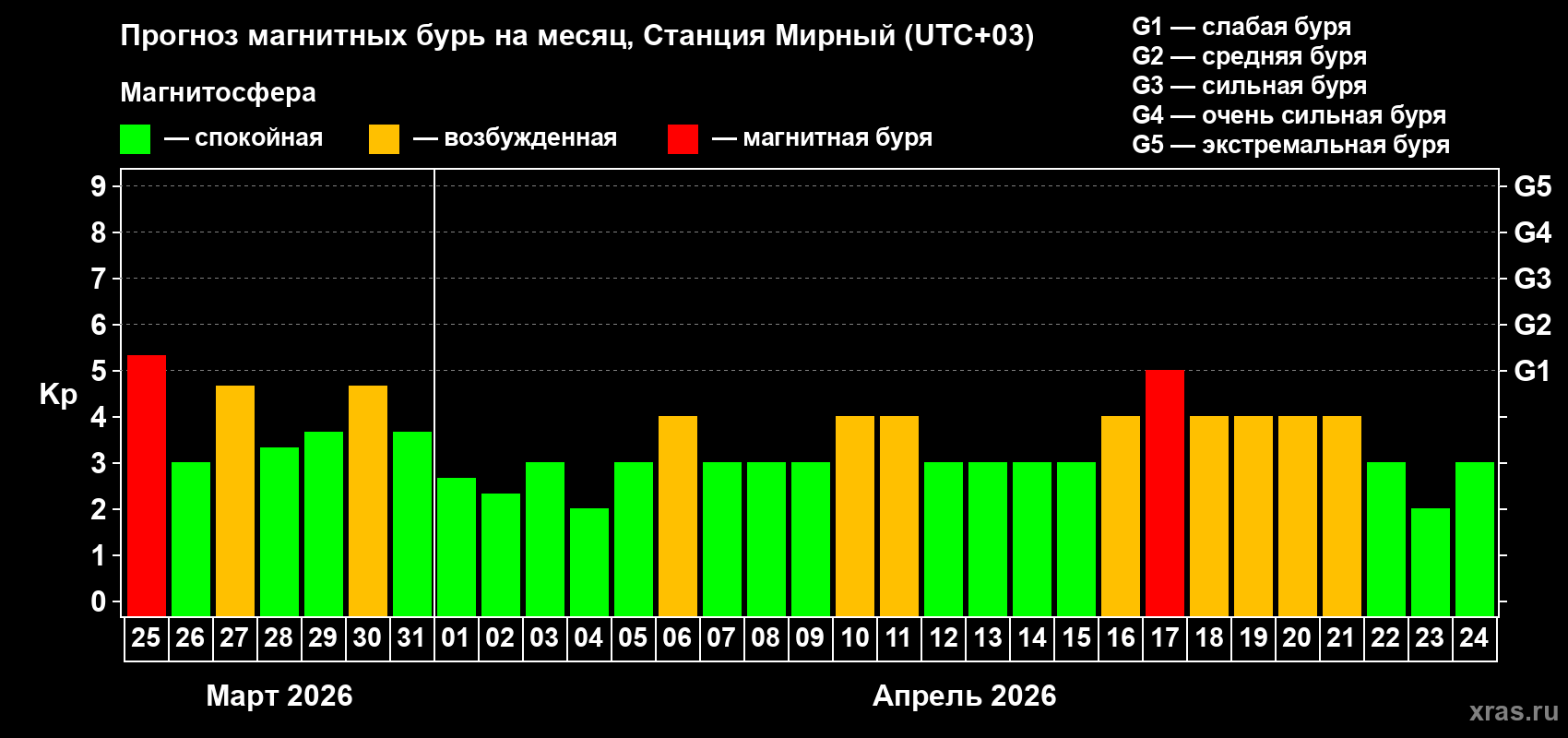 Прогноз максимального суточного геомагнитного индекса&nbsp;Kp на <b>1 месяц</b> (31 день) <b>с 25 марта по 24 апреля 2026 г</b>