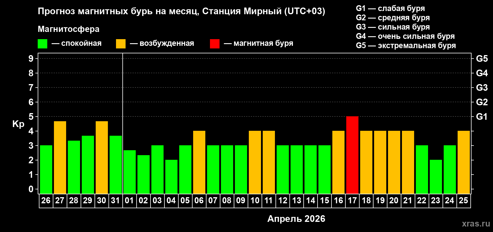 Прогноз максимального суточного геомагнитного индекса&nbsp;Kp на <b>1 месяц</b> (31 день) <b>с 26 марта по 25 апреля 2026 г</b>