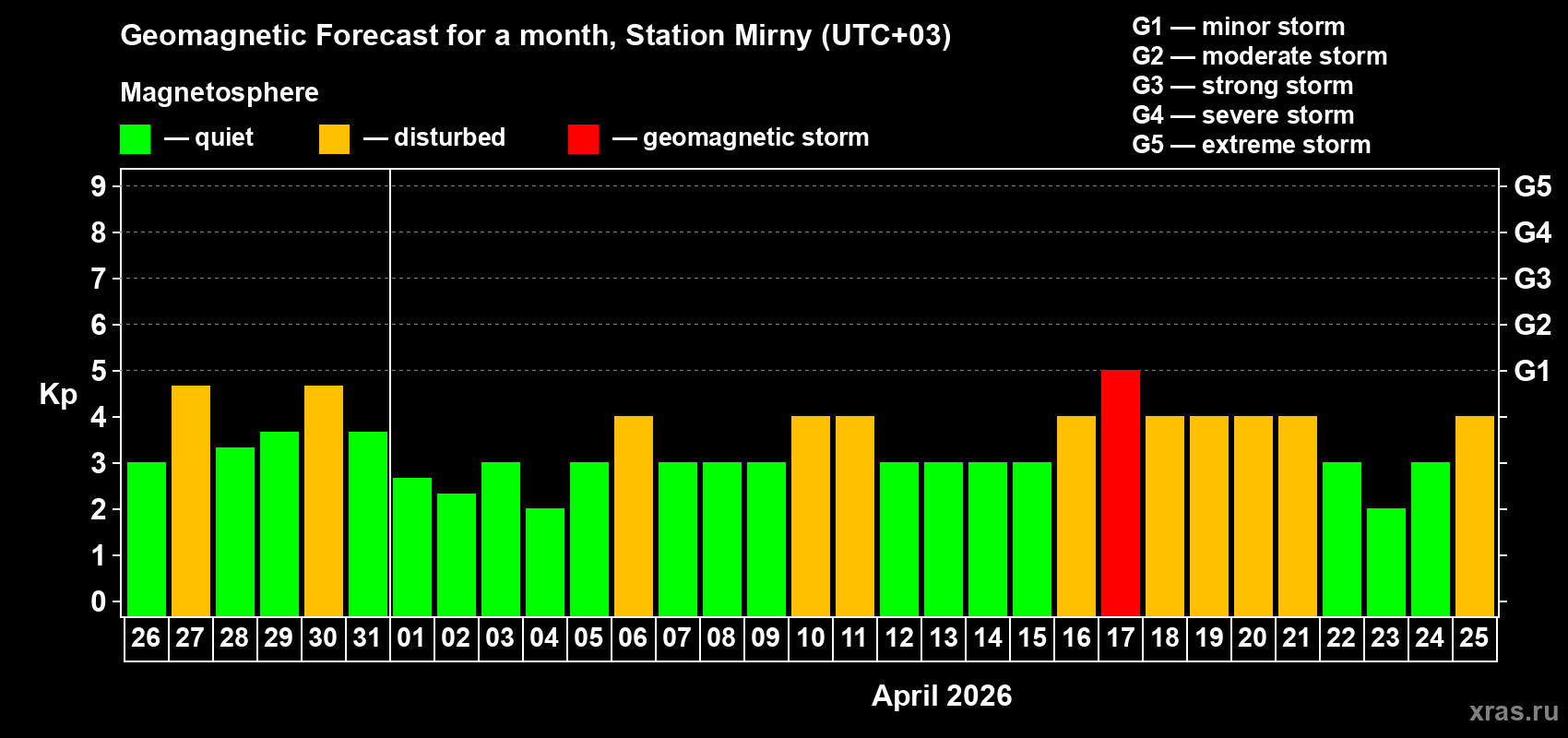 Forecast of the daily maximal value of geomagnetic index&nbsp;Kp for <b>1 month</b> (31 days) <b>from Mar 26, 2026 to Apr 25, 2026</b>