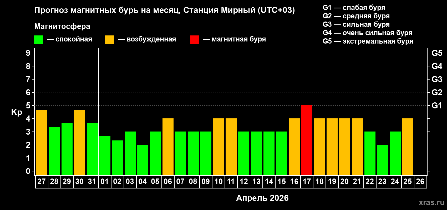 Прогноз максимального суточного геомагнитного индекса&nbsp;Kp на <b>1 месяц</b> (31 день) <b>с 27 марта по 26 апреля 2026 г</b>