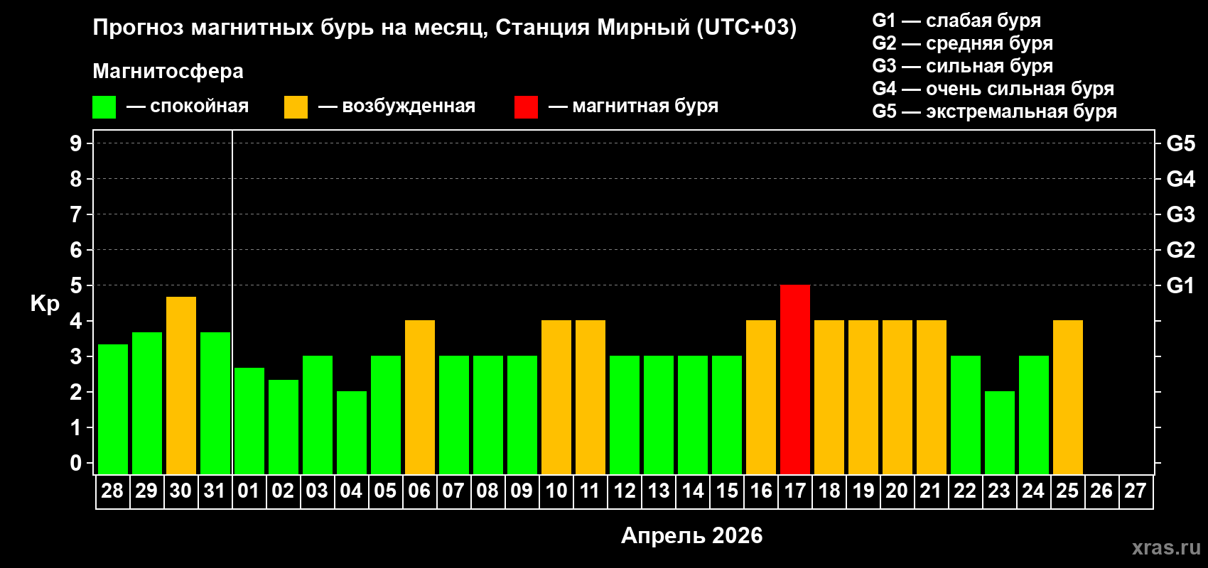 Прогноз максимального суточного геомагнитного индекса Kp на <b>1 месяц</b> (31 день) <b>с 28 марта по 27 апреля 2026 г</b>