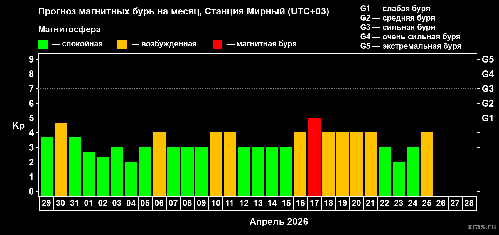 Прогноз максимального суточного геомагнитного индекса&nbsp;Kp на <b>1 месяц</b> (31 день) <b>с 29 марта по 28 апреля 2026 г</b>