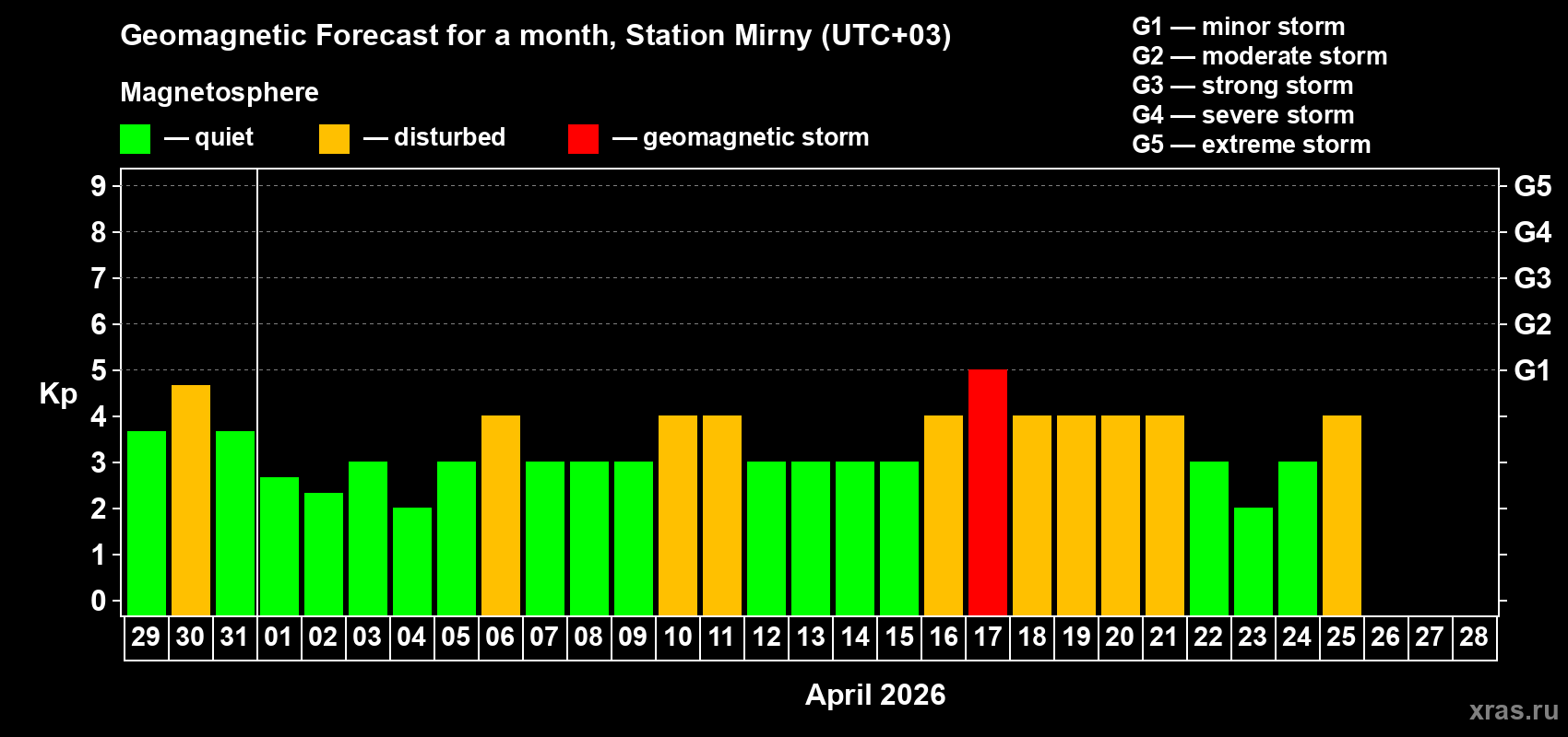 Forecast of the daily maximal value of geomagnetic index&nbsp;Kp for <b>1 month</b> (31 days) <b>from Mar 29, 2026 to Apr 28, 2026</b>