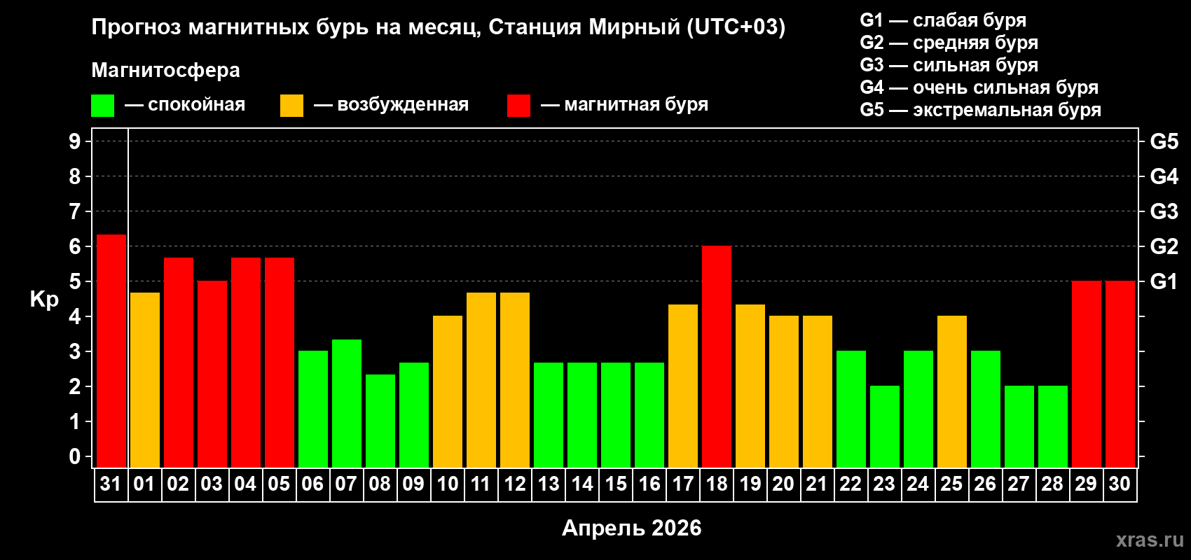 Прогноз максимального суточного геомагнитного индекса&nbsp;Kp на <b>1 месяц</b> (31 день) <b>с 31 марта по 30 апреля 2026 г</b>