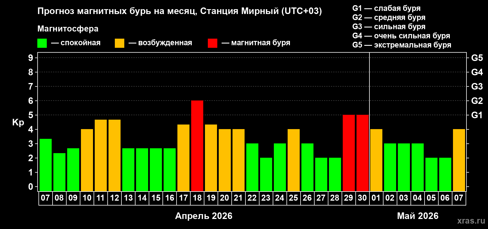 Прогноз максимального суточного геомагнитного индекса&nbsp;Kp на <b>1 месяц</b> (31 день) <b>с 07 апреля по 07 мая 2026 г</b>