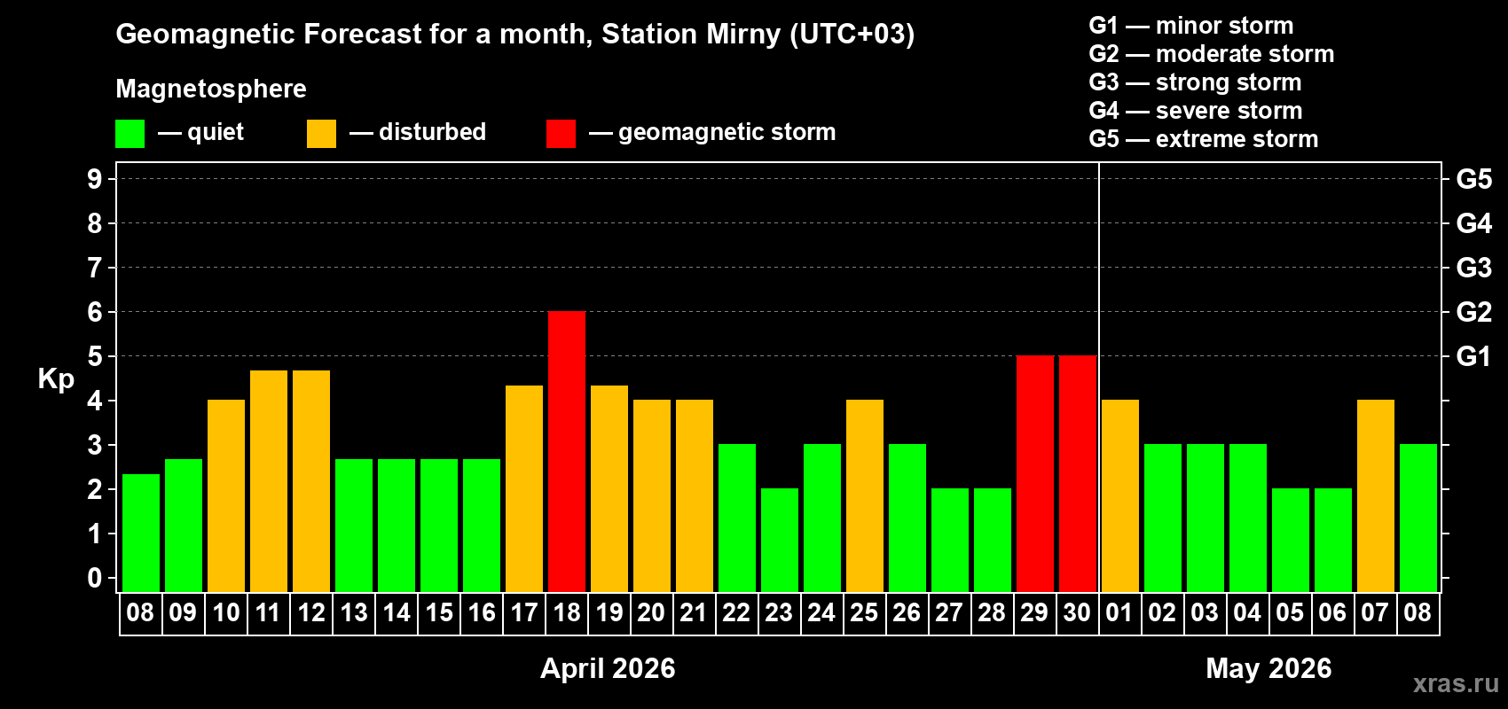 Forecast of the daily maximal value of geomagnetic index&nbsp;Kp for <b>1 month</b> (31 days) <b>from Apr 08, 2026 to May 08, 2026</b>