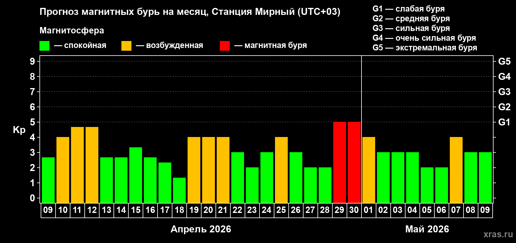Прогноз максимального суточного геомагнитного индекса&nbsp;Kp на <b>1 месяц</b> (31 день) <b>с 09 апреля по 09 мая 2026 г</b>