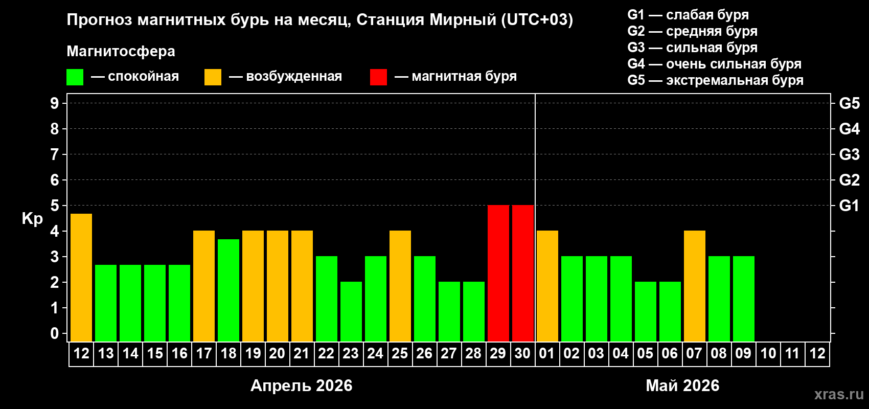 Прогноз максимального суточного геомагнитного индекса Kp на <b>1 месяц</b> (31 день) <b>с 12 апреля по 12 мая 2026 г</b>