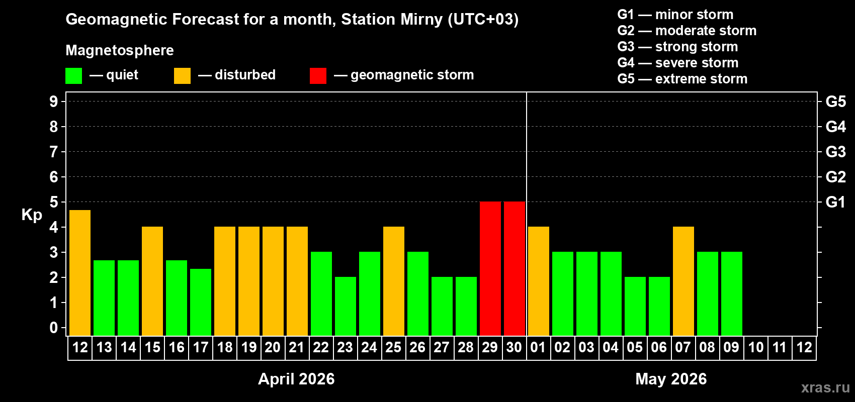 Forecast of the daily maximal value of geomagnetic index Kp for <b>1 month</b> (31 days) <b>from Apr 12, 2026 to May 12, 2026</b>