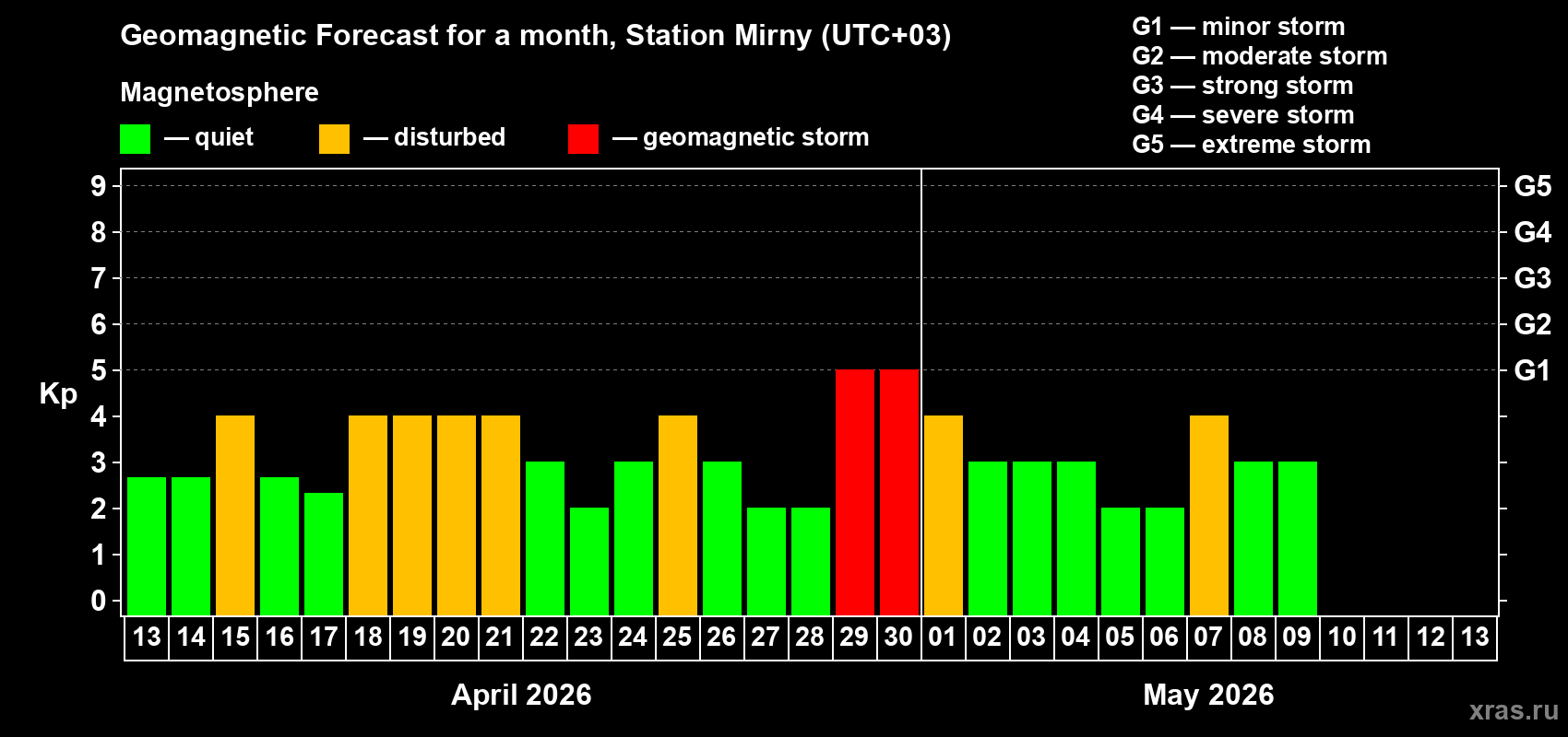 Forecast of the daily maximal value of geomagnetic index&nbsp;Kp for <b>1 month</b> (31 days) <b>from Apr 13, 2026 to May 13, 2026</b>