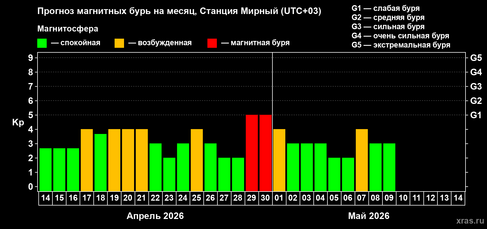 Прогноз максимального суточного геомагнитного индекса Kp на <b>1 месяц</b> (31 день) <b>с 14 апреля по 14 мая 2026 г</b>