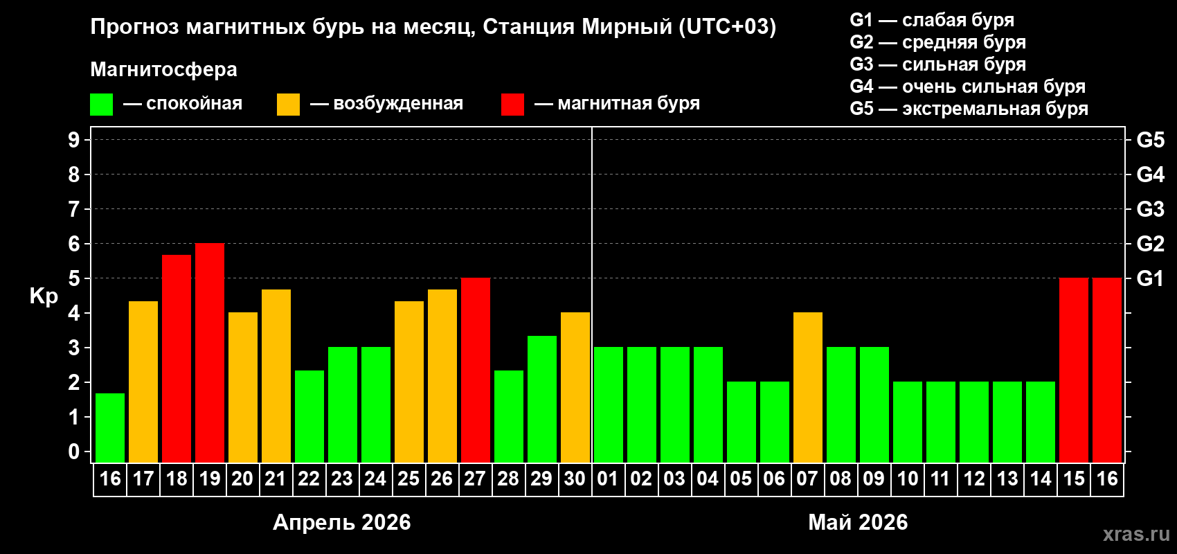Прогноз максимального суточного геомагнитного индекса&nbsp;Kp на <b>1 месяц</b> (31 день) <b>с 16 апреля по 16 мая 2026 г</b>
