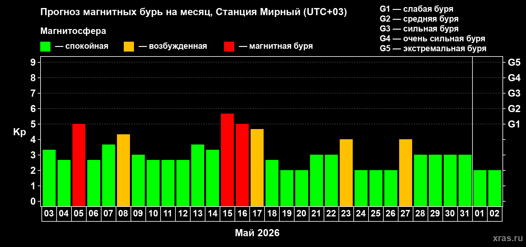 Прогноз максимального суточного геомагнитного индекса&nbsp;Kp на <b>1 месяц</b> (31 день) <b>с 03 мая по 02 июня 2026 г</b>
