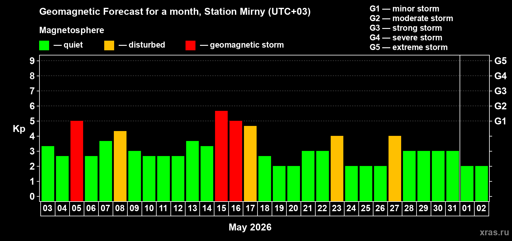 Forecast of the daily maximal value of geomagnetic index Kp for <b>1 month</b> (31 days) <b>from May 03, 2026 to Jun 02, 2026</b>