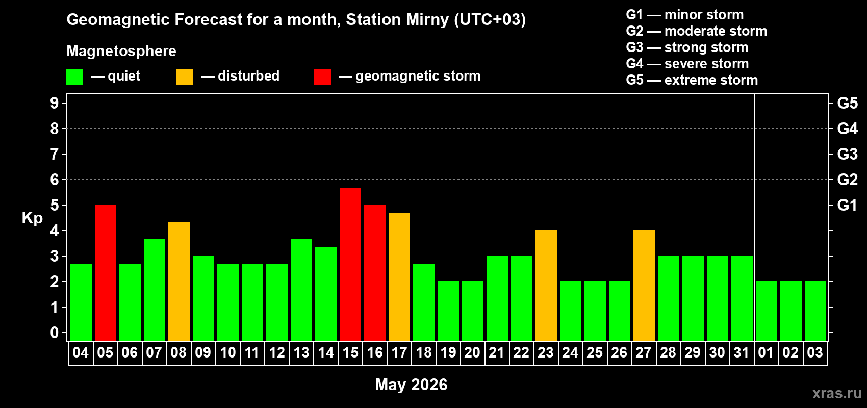 Forecast of the daily maximal value of geomagnetic index Kp for <b>1 month</b> (31 days) <b>from May 04, 2026 to Jun 03, 2026</b>