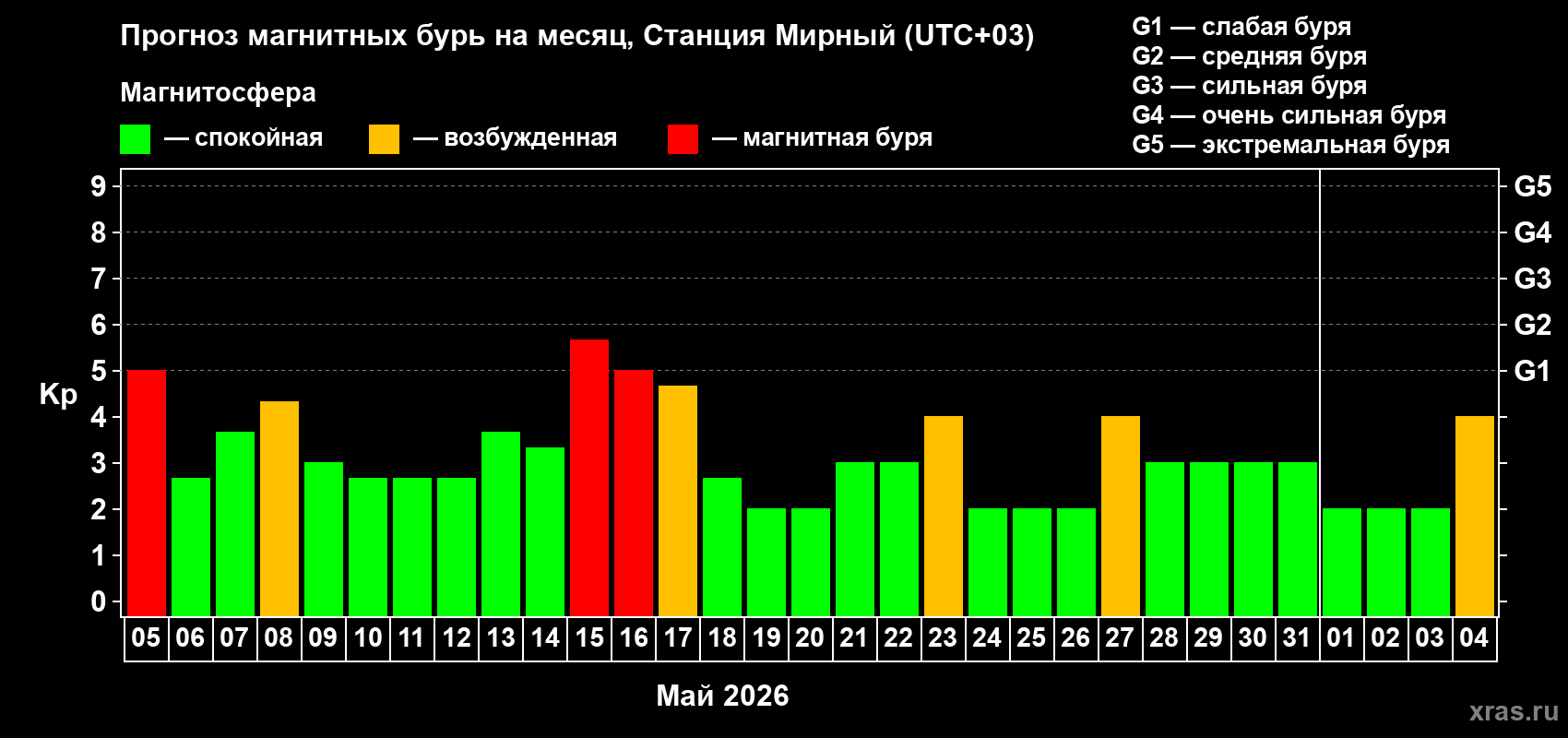 Прогноз максимального суточного геомагнитного индекса&nbsp;Kp на <b>1 месяц</b> (31 день) <b>с 05 мая по 04 июня 2026 г</b>